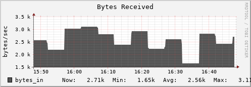 db2.mgmt.grid.surfsara.nl bytes_in