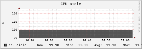 db2.mgmt.grid.surfsara.nl cpu_aidle