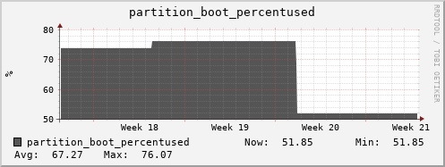 db2.mgmt.grid.surfsara.nl partition_boot_percentused
