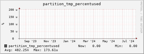 db2.mgmt.grid.surfsara.nl partition_tmp_percentused