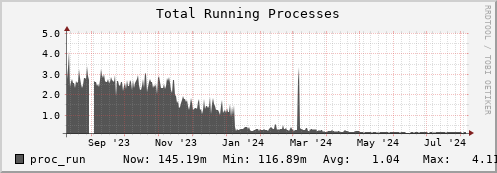 db2.mgmt.grid.surfsara.nl proc_run