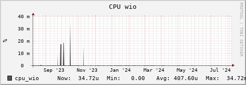 db2.mgmt.grid.surfsara.nl cpu_wio