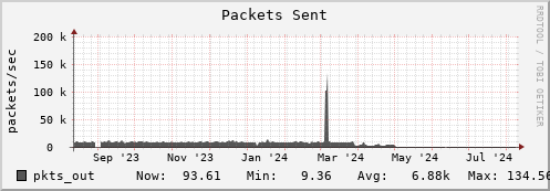 db2.mgmt.grid.surfsara.nl pkts_out