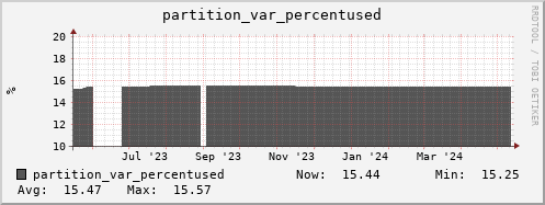 db2.mgmt.grid.surfsara.nl partition_var_percentused