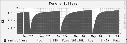 db2.mgmt.grid.surfsara.nl mem_buffers