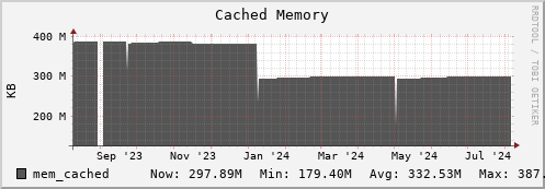 db2.mgmt.grid.surfsara.nl mem_cached