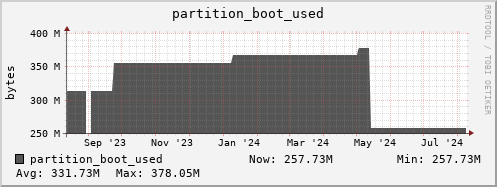 db2.mgmt.grid.surfsara.nl partition_boot_used