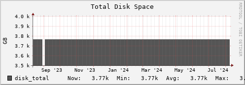 db2.mgmt.grid.surfsara.nl disk_total