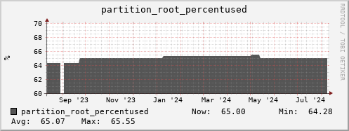 db2.mgmt.grid.surfsara.nl partition_root_percentused