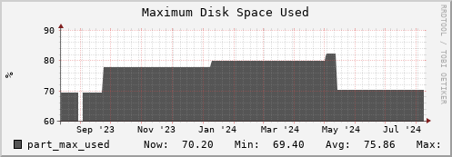 db2.mgmt.grid.surfsara.nl part_max_used