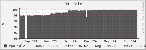 db2.mgmt.grid.surfsara.nl cpu_idle