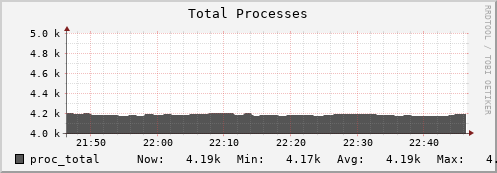 db3.mgmt.grid.surfsara.nl proc_total