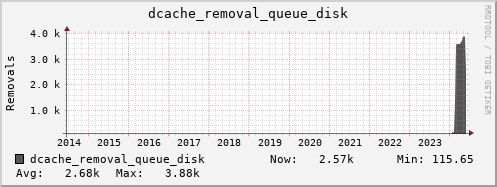 db4.mgmt.grid.surfsara.nl dcache_removal_queue_disk