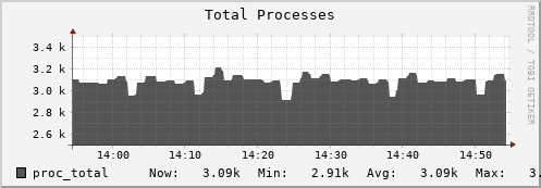 db4.mgmt.grid.surfsara.nl proc_total