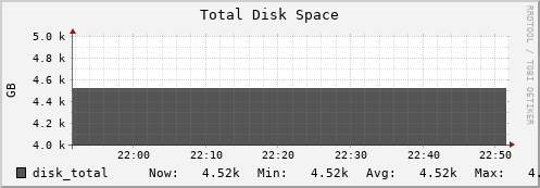 db4.mgmt.grid.surfsara.nl disk_total