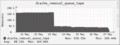db4.mgmt.grid.surfsara.nl dcache_removal_queue_tape
