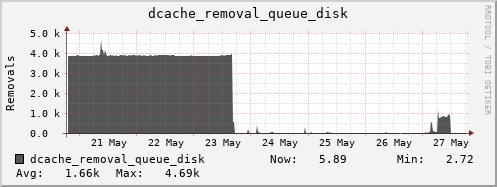db4.mgmt.grid.surfsara.nl dcache_removal_queue_disk