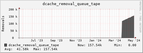 db4.mgmt.grid.surfsara.nl dcache_removal_queue_tape