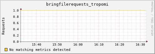 dcache-info.mgmt.grid.sara.nl bringfilerequests_tropomi