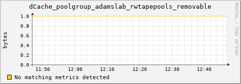 dcache-info.mgmt.grid.sara.nl dCache_poolgroup_adamslab_rwtapepools_removable
