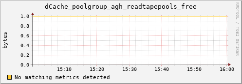 dcache-info.mgmt.grid.sara.nl dCache_poolgroup_agh_readtapepools_free