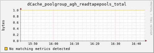 dcache-info.mgmt.grid.sara.nl dCache_poolgroup_agh_readtapepools_total