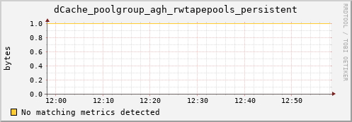 dcache-info.mgmt.grid.sara.nl dCache_poolgroup_agh_rwtapepools_persistent