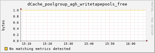 dcache-info.mgmt.grid.sara.nl dCache_poolgroup_agh_writetapepools_free