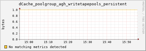 dcache-info.mgmt.grid.sara.nl dCache_poolgroup_agh_writetapepools_persistent