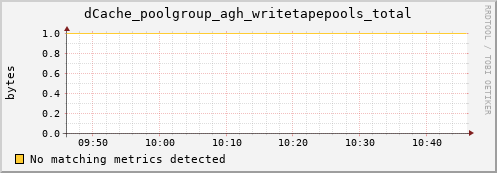dcache-info.mgmt.grid.sara.nl dCache_poolgroup_agh_writetapepools_total