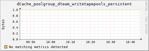 dcache-info.mgmt.grid.sara.nl dCache_poolgroup_dteam_writetapepools_persistent