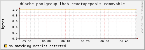 dcache-info.mgmt.grid.sara.nl dCache_poolgroup_lhcb_readtapepools_removable
