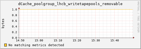 dcache-info.mgmt.grid.sara.nl dCache_poolgroup_lhcb_writetapepools_removable