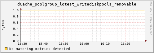 dcache-info.mgmt.grid.sara.nl dCache_poolgroup_lotest_writediskpools_removable