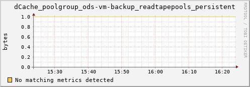 dcache-info.mgmt.grid.sara.nl dCache_poolgroup_ods-vm-backup_readtapepools_persistent