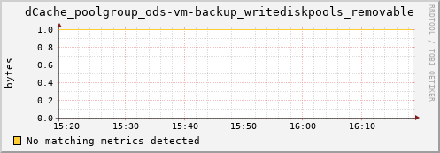 dcache-info.mgmt.grid.sara.nl dCache_poolgroup_ods-vm-backup_writediskpools_removable