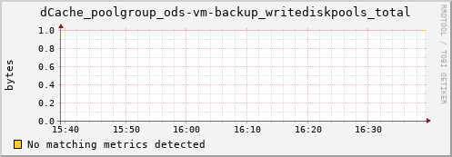 dcache-info.mgmt.grid.sara.nl dCache_poolgroup_ods-vm-backup_writediskpools_total