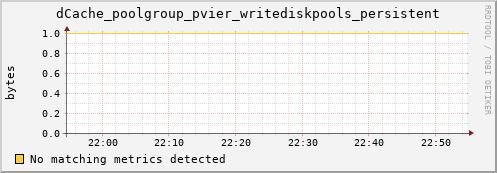 dcache-info.mgmt.grid.sara.nl dCache_poolgroup_pvier_writediskpools_persistent