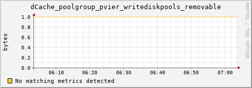 dcache-info.mgmt.grid.sara.nl dCache_poolgroup_pvier_writediskpools_removable