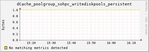 dcache-info.mgmt.grid.sara.nl dCache_poolgroup_sohpc_writediskpools_persistent