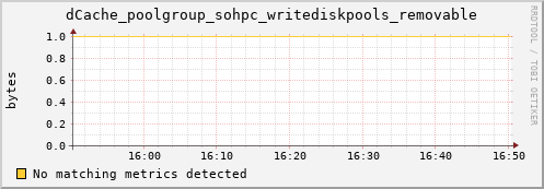 dcache-info.mgmt.grid.sara.nl dCache_poolgroup_sohpc_writediskpools_removable