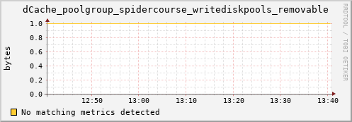 dcache-info.mgmt.grid.sara.nl dCache_poolgroup_spidercourse_writediskpools_removable