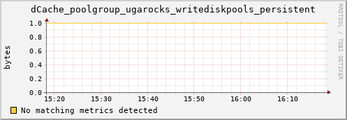 dcache-info.mgmt.grid.sara.nl dCache_poolgroup_ugarocks_writediskpools_persistent