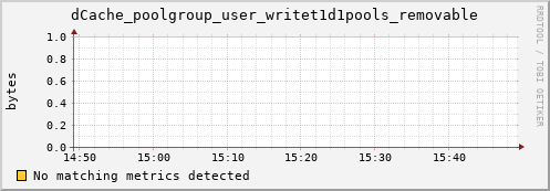 dcache-info.mgmt.grid.sara.nl dCache_poolgroup_user_writet1d1pools_removable