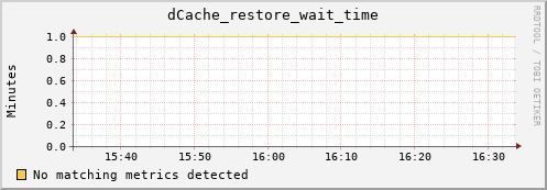 dcache-info.mgmt.grid.sara.nl dCache_restore_wait_time