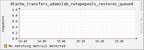 dcache-info.mgmt.grid.sara.nl dCache_transfers_adamslab_rwtapepools_restores_queued