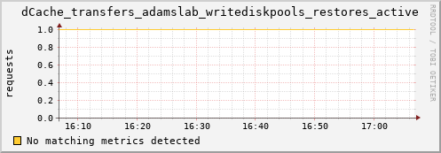 dcache-info.mgmt.grid.sara.nl dCache_transfers_adamslab_writediskpools_restores_active