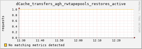 dcache-info.mgmt.grid.sara.nl dCache_transfers_agh_rwtapepools_restores_active