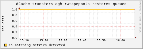 dcache-info.mgmt.grid.sara.nl dCache_transfers_agh_rwtapepools_restores_queued