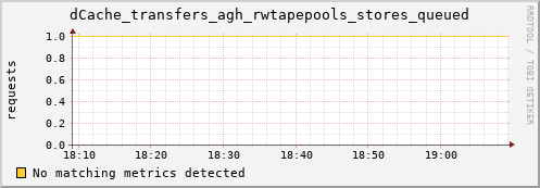 dcache-info.mgmt.grid.sara.nl dCache_transfers_agh_rwtapepools_stores_queued